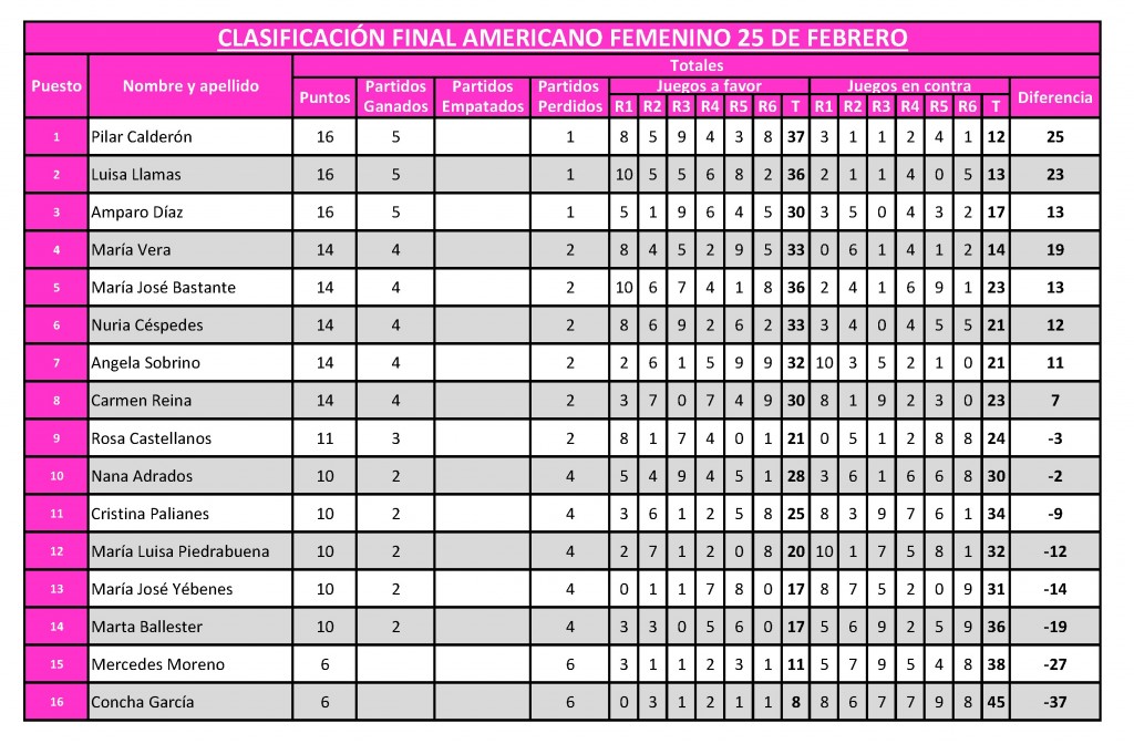 Americano femenino 25 febrero clasificacion final