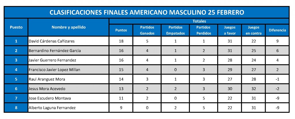 Americano masculino 25 febrero clasificacion final