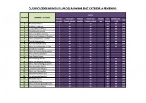 Clasificacion Ranking 2017 Padel 1ª fase categoria femenina