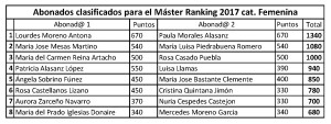 Clasificacion definitiva Ranking 2017 master final cat femenina