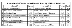 Clasificacion definitiva Ranking 2017 master final cat masculina