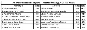 Clasificacion definitiva Ranking 2017 master final cat mixta